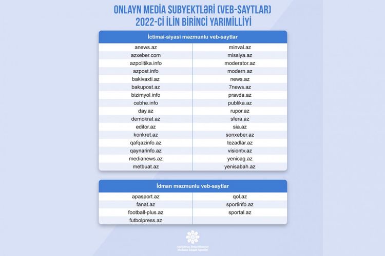 MEDİA saytlara dəstək layihəsinin qaliblərini açıqladı – siyahıda "Apasport" da var