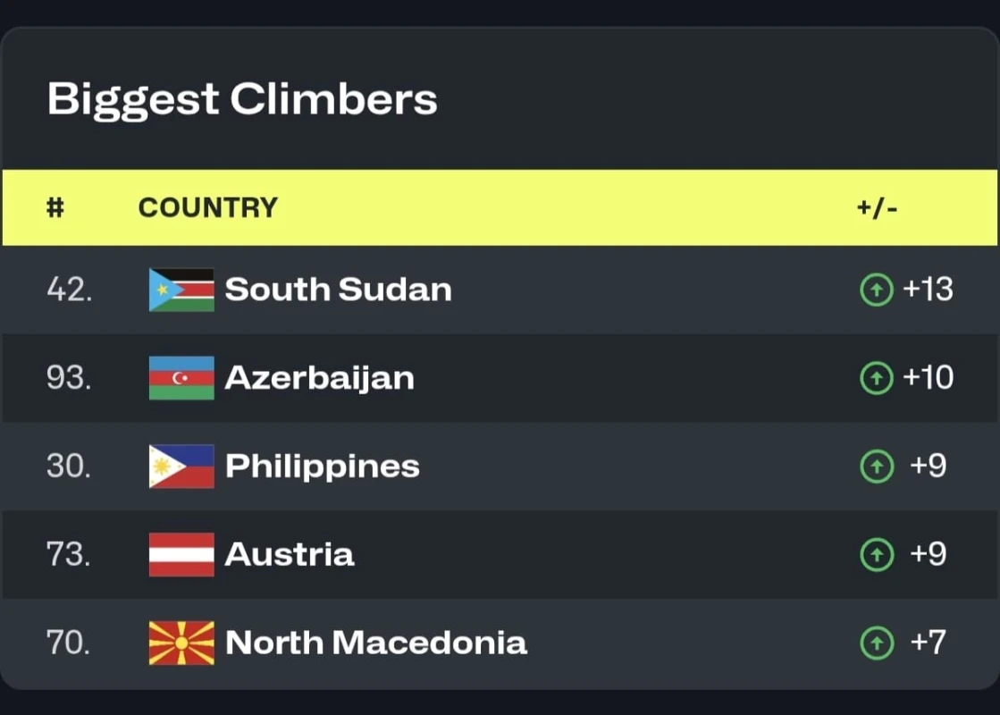 Millilərimiz FİBA reytinqində mövqelərini yaxşılaşdırıb - FOTO 